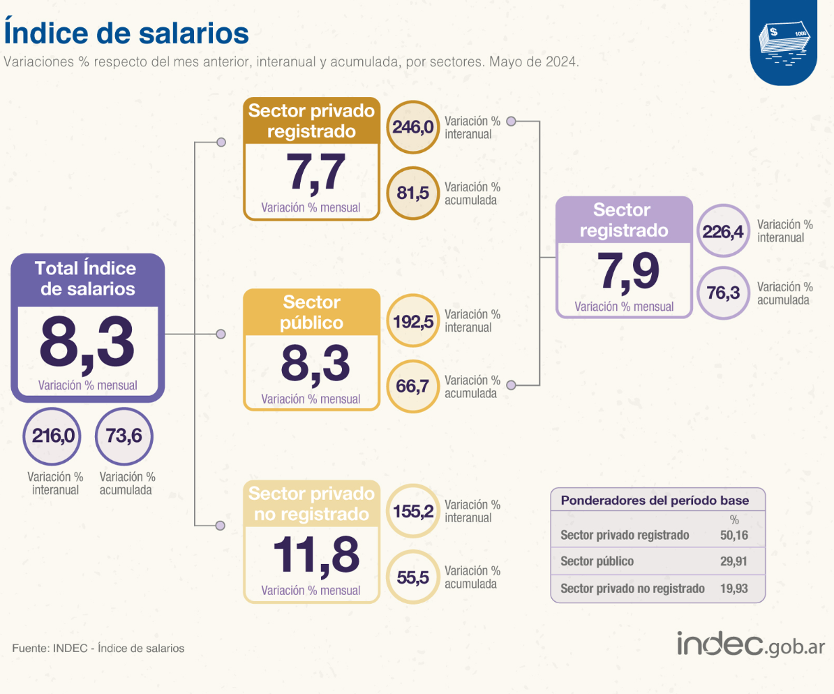 Los sueldos duplicaron a la inflacin en el mes de mayo, segn el Indec